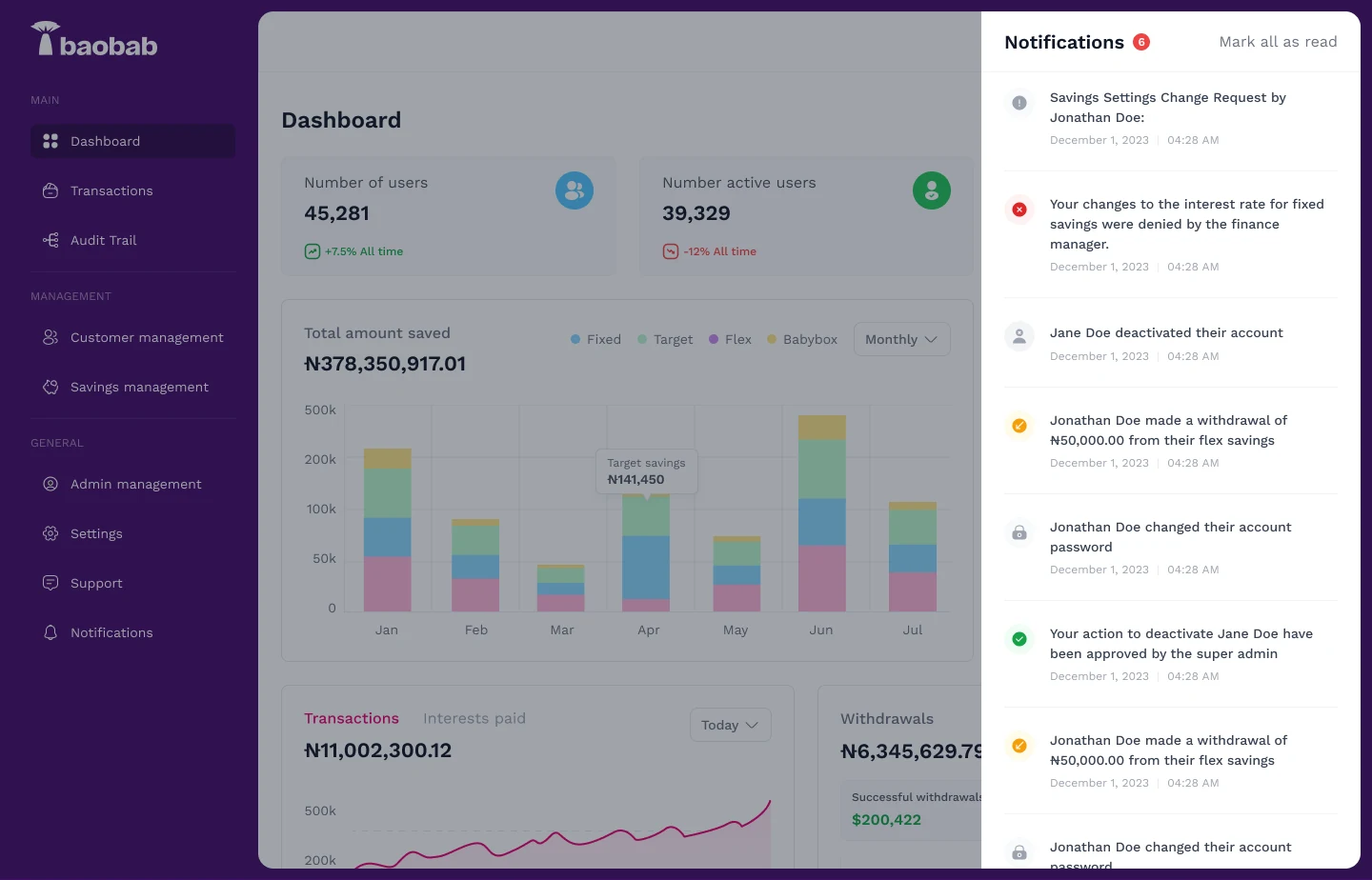 The Jollof+ admin dashboard with charts and a notifications panel