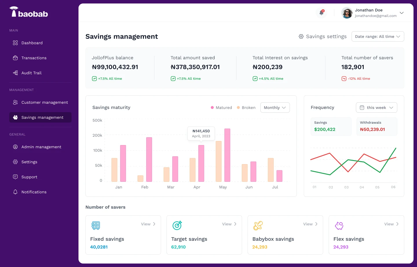 Savings management in the Jollof+ admin, with balances, charts and savers by plan type
